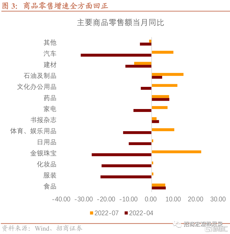 招商宏观:4季度国内消费需求存在超预期的可能