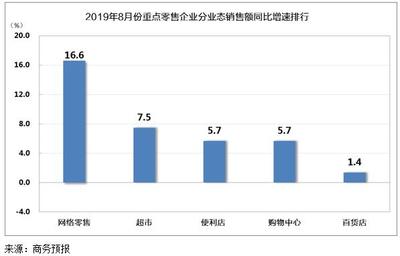 8月全国5000家重点零售企业销售额同比增长2.3%,化妆品增8%